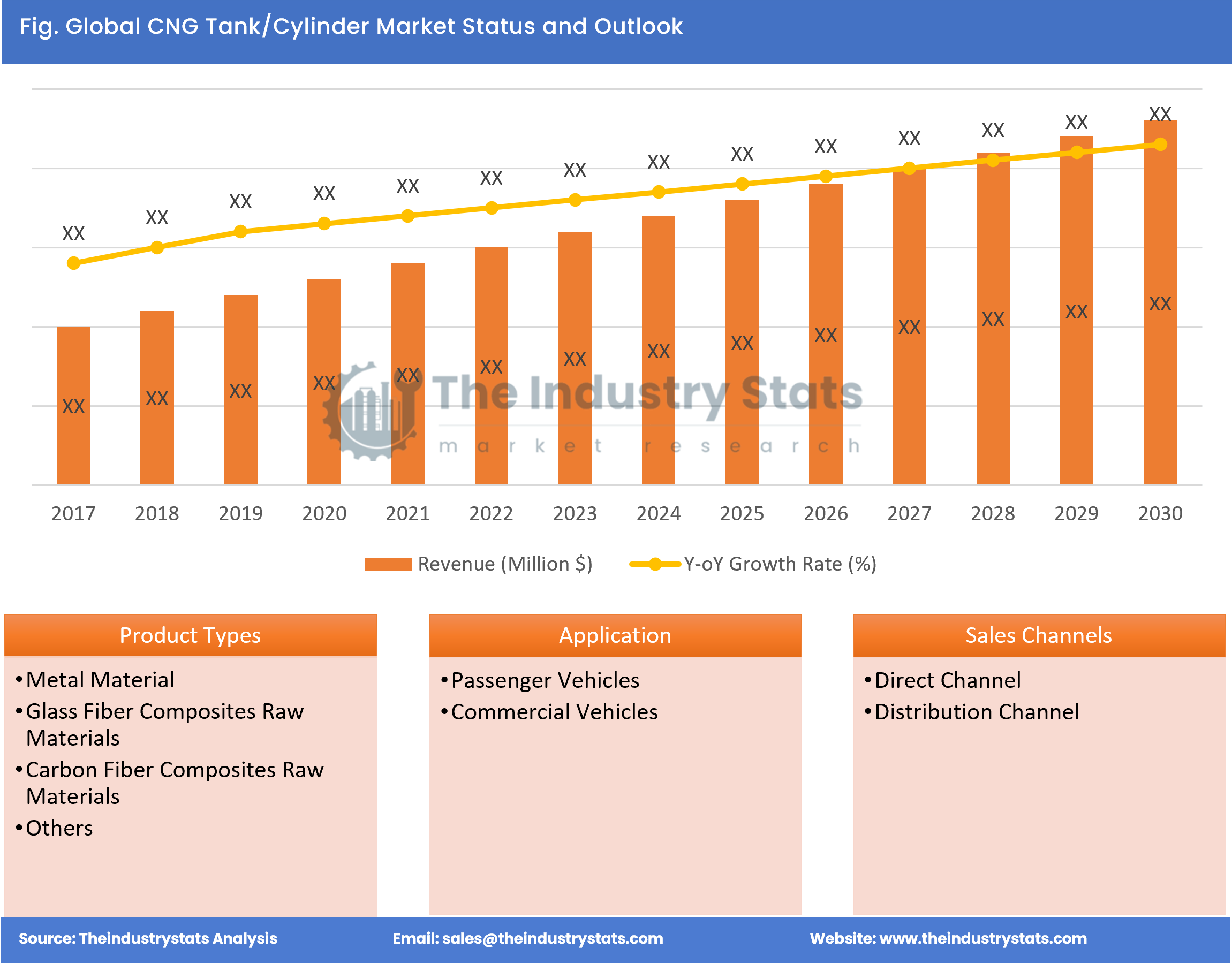 CNG Tank/Cylinder Status & Outlook